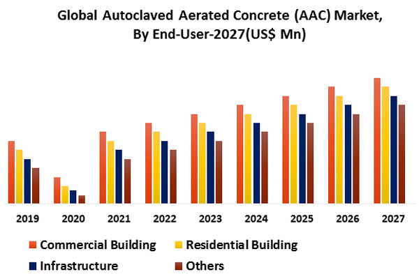 Autoclaved Aerated Concrete (AAC) Market expanding at a CAGR of above 7% between 2019 and 2027